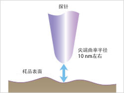 Principles of Probe Microscope