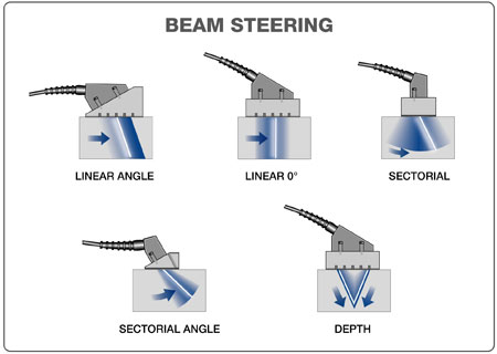 Beam Steering | Olympus IMS