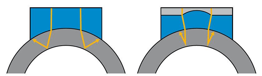 Divergence du faisceau ultrasonore lors d’une inspection de soudure circonférentielle sur un tuyau au moyen d’un sabot ordinaire et d’un sabot de focalisation sur l’axe passif, lequel compense la divergence