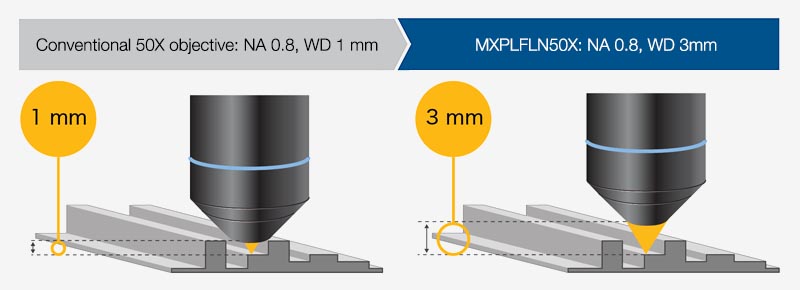 传统50倍物镜：NA 0.8，WD 1mm/MXPLFLN50X：NA 0.8，WD 3mm