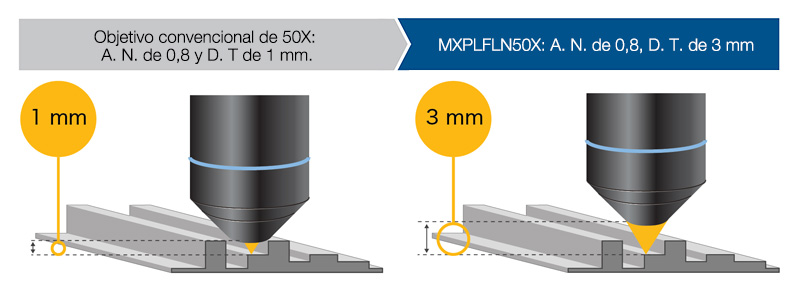 Objetivo convencional con una distancia de trabajo de 1 mm / Objetivo MXPLFN20X (NA 0,6) con una distancia de trabajo de 3 mm