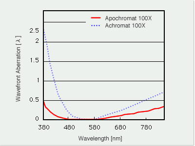 Comparison of Chromatic Aberration Correction (Between Achromat and Apochromat)