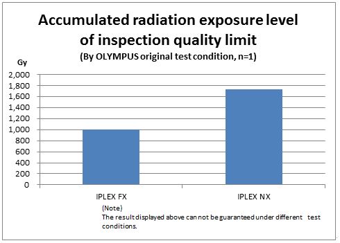 Radiation exposure level by image disappearance