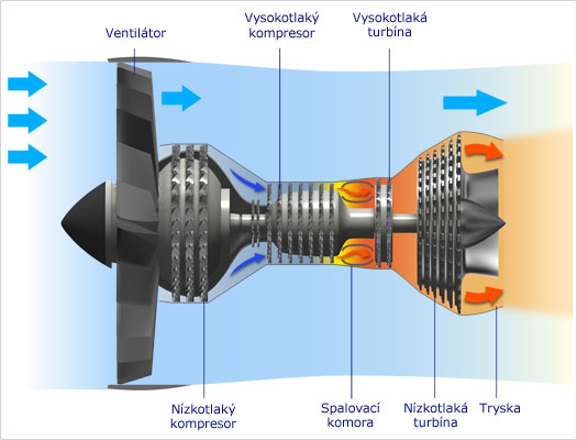Základní struktura proudového motoru