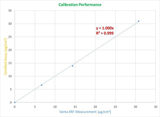 A calibração independente de substrato permite a análise da contaminação por mercúrio diretamente nos ativos de petróleo e gás