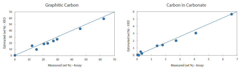 図1： グラファイト状炭素および炭酸塩炭素のラボによる測定と、定量X線回折による概算の比較 