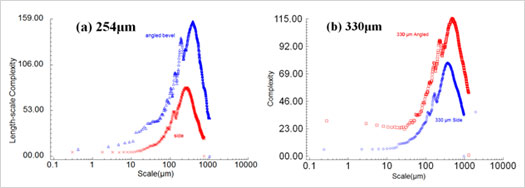 図6：積層ピッチ254µm（左）と330µm（右）における線スケールの複雑性と尺度の分布