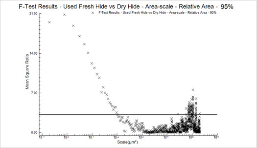 Figure 12 : F- TEST Results - Used Fresh Hide vs Dry Hide