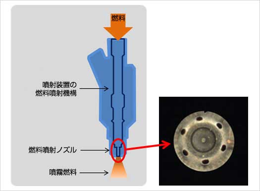 左：インジェクター内部の概略図 右：オリンパスMK Mini-Scopeで取得したインジェクターノズル内部の検査画像。ノズルには霧化した燃料を噴射する穴がある