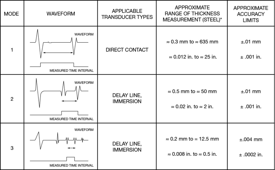 Ultrasonic Sound Velocity Chart