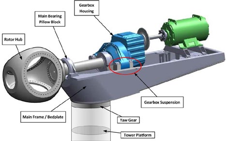 Internal components of a wind turbine, including the gearbox, pillow block, yaw gear, rotor hub and bed plate.