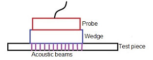 Setup configuration using a phased array probe and wedge to inspect a test piece using the pulse-echo linear scanning technique