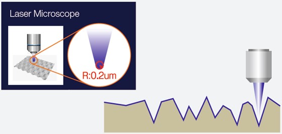Un diagrama que muestra cómo el radio muy pequeño del rayo láser de un microscopio láser le permite capturar datos de medición de rugosidad muy finos.