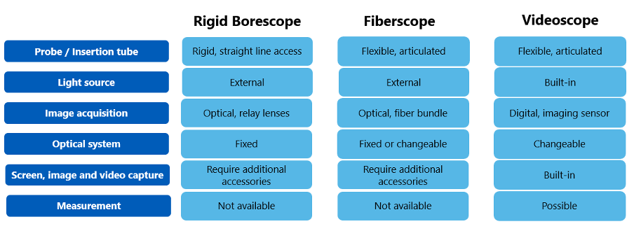 Feature comparison between rigid borescopes, fiberscopes, and videoscope
