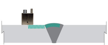 クリーピング波法（表面波法）：検査対象部の表面を伝搬するクリーピング波の反射により欠陥を検出する超音波検査です。