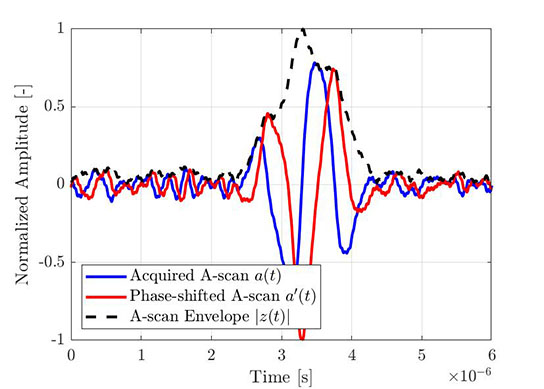 Obrázek 5 – Stejný elementární amplitudový snímek společně s jeho Hilbertovou transformací a vypočítanou obálkou