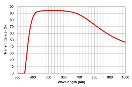 Transmittance/Wavelength