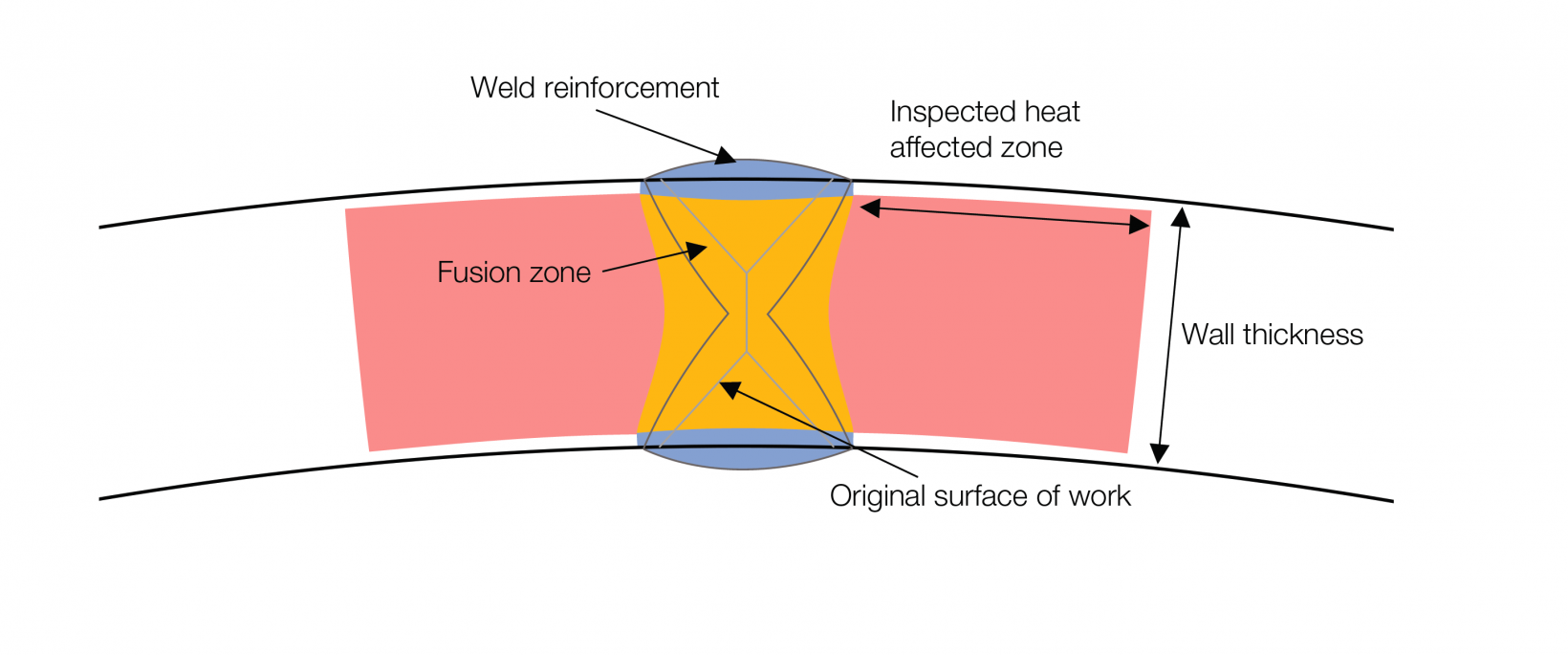 longitudinal submerged arc weld diagram