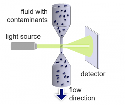 image of light source going through fluid with contaminants to detect contamination