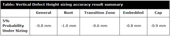 Table 3: Height sizing accuracy at 5% under-sizing