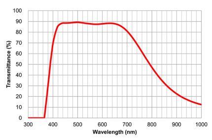 Transmittance/Wavelength