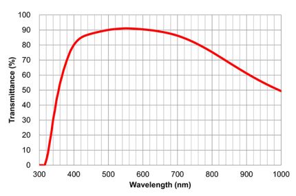 Transmittance/Wavelength