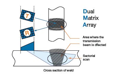 Easy Ultrasonic Phased Array Inspection of Corrosion - Resistant Alloys and Dissimilar Weld Materials