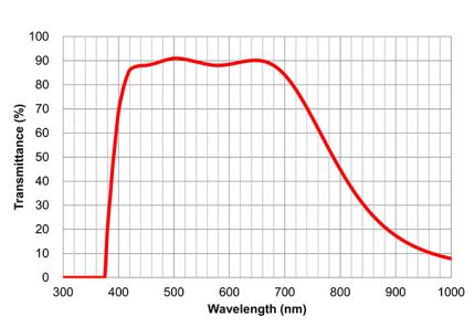 Transmittance/Wavelength