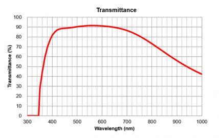 Transmitância/comprimento de onda