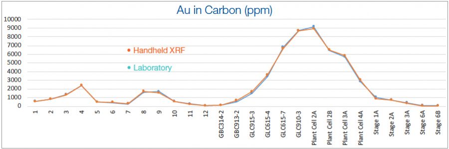 Analisadores portáteis por XRF para medição de ouro em carbono ativado