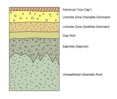 Figure 1 - A generalized cross section of nickel laterite deposits. Source: https://www.geologyforinvestors.com/nickel-laterites/