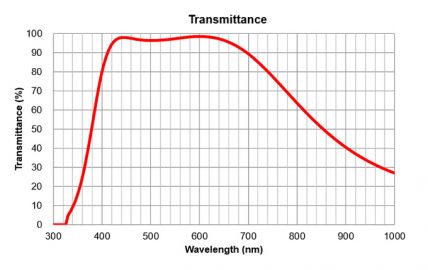 Transmitancia/longitud de onda