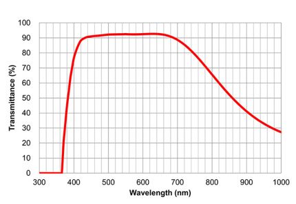 Transmittance/Wavelength