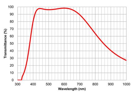 Transmittance/Wavelength